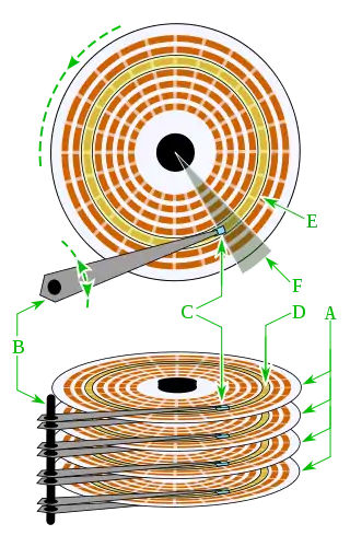 Structure d'un disque dur à plusieurs plateaux.