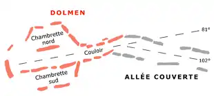 plan des dalles de support (les dalles de couverture n'y figurent pas). À gauche, en rose, le dolmen orienté à 81° ; à droite, en gris, l'allée couverte orientée à 102°