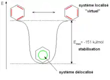 Diagramme énergétique figurant le système délocalisé, le système virtuel localisé, et un écart entre les deux de 151 kJ mol−1