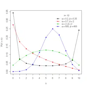 Image illustrative de l’article Loi bêta-binomiale