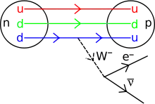 Diagramme de Feynman de la décroissance bêta