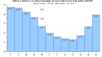 Débits mensuels de la Béthune sous la forme d'un histogramme.