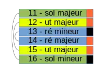 Schéma de liens de notes musicales, en vert entre les 11 et 16, en bleu entre les 13 et 14, en jaune entre les 12 et 15