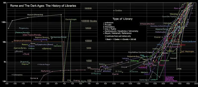 Graphique des contenus de bibliothèques depuis l'Antiquité (coordonnées semi-logarithmiques)