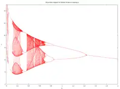 Diagramme de bifurcation pour l'attracteur de Rössler.