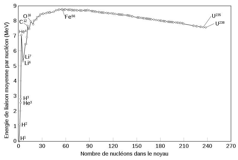 L'énergie de liaison par nucléon est plus élevée pour l'hélium 4 que pour les nucléides voisins (l'hélium 4 est ici noté He4 contrairement aux notations habituelles).