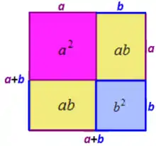 Dans le plan, décomposition d'un carré de côté a+b, en un carré de côté a, un de côté b et deux rectangles de côtés a et b.