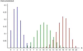 fonctions de masse d'unela loi binomiale