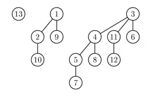 Exemple de tas binomial