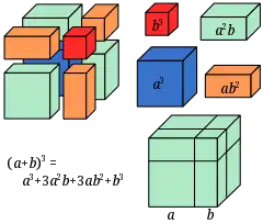 Décomposition d'un cube à partir de l'identité remarquable (a+b)^3 = a^3 + 3a^2b + 3ab^2 + b^3.