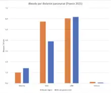 Graphique donnant les blessés par km parcouru selon le mode de transport en France (2021) avec des chiffres comparables pour les vélos et 2RM