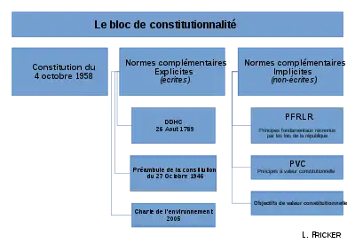 Schéma d'ensemble du bloc de constitutionnalité