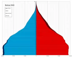 Pyramide des âges de la Bolivie en 2020