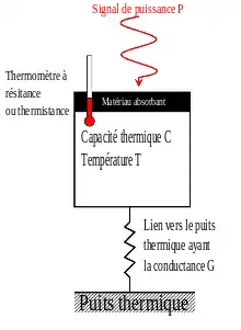 Concept du bolomètre.