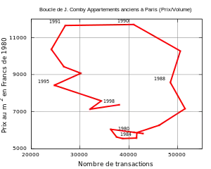 Boucle dite de Joseph Comby à savoir la relation entre prix/nombre de transactions pour les appartements anciens à Paris  pour les années 1990-1998.