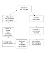 Boucle gestion sécurité