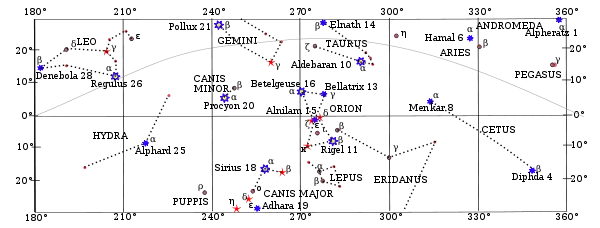 Equatorial stars with SHA from 180 to 360