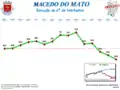 Evolution du nombre d'habitants à Macedo do Mato de 1864 à 2011.