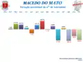 Variation du pourcentage d'habitants de Macedo do Mato de 1864 à 2011.