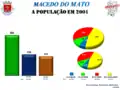 Population de Macedo do Mato en 2001.