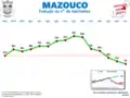 Évolution de population (1864-2011).