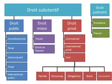 Schéma illustrant les différentes branches du droit québécois. On retrouve les deux grandes divisions : droit procédural et substantif, celle dernière était divisée en droit public, mixte et privée qui ont chacune leur subdivisions.