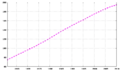 Évolution de la démographie entre 1961 et 2003 (chiffre de la FAO, 2005). Population en milliers d'habitants.