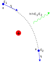 Une courbe montre le mouvement de l'électron ; un point rouge montre le noyau, et une ligne ondulée le photon émis.
