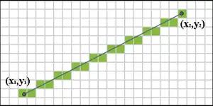 Illustration de l'algorithme de Bresenham