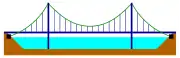 Pont suspendu avec les câbles principaux fixés au sol (carrés noirs).