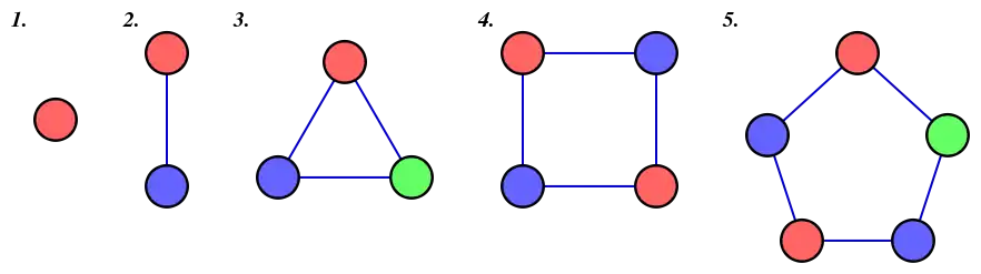 Coloration des graphes réguliers connexes de degré 0, 1 ou 2.