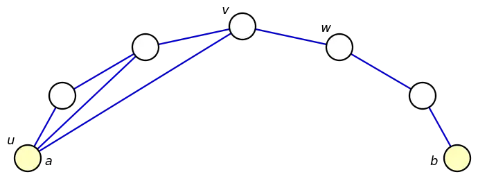 Dans un graphe connexe et non complet, on peut trouver u, v et w tels que u et w soient des voisins de v, mais ne soient pas voisins entre eux.