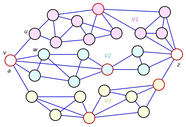Un graphe biconnexe qui devient non connexe quand on supprime deux de ses sommets a et z.