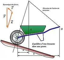 Équilibre de la brouette dans une pente.