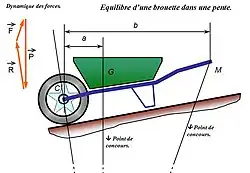 Cas de la roue en aval.