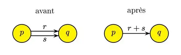 Réduction des transitions.