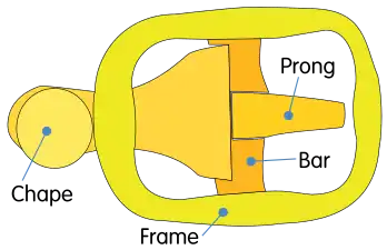 Le cadre (frame), la  chape (en) (chape) ou plaque-boucle, la barre (bar) et l'ardillon (prong)