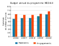 Budget annuel du programme MEDIA II.
