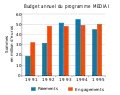 Budget annuel du programme MEDIA I.