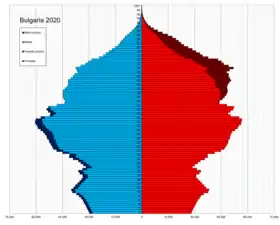 Pyramide des âges de la Bulgarie en 2020