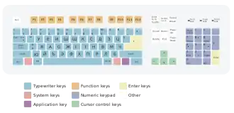 Schéma d’une disposition de clavier bulgare.