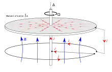 schéma d'un disque en rotation, relié à une bobine qui lui impose un champ magnétique.
