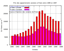 Évolution des prix des appartements (vendus libres) à Paris de 1980 à 1997 en francs courants et en francs constants.