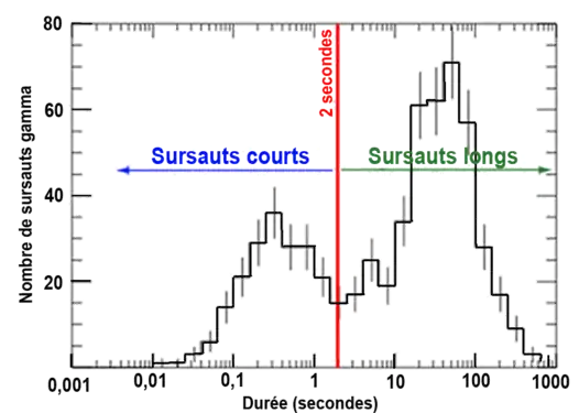 Graphique du nombre de sursauts gamma en fonction de leur nombre obtenu par BATSE.