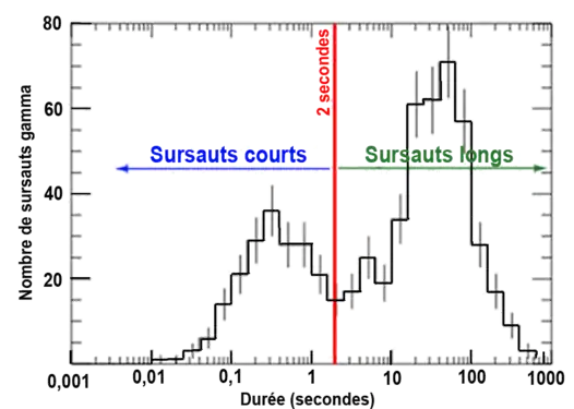 Répartition des sursauts gamma (nombre de sursauts en ordonnée) observés par BATSE en fonction de la durée (en abscisse) : deux classes de sursaut gamma peuvent être distinguées.