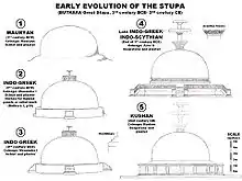 Évolution architecturale du Stupa de Butkhara, décrit par la mission archéologique italienne de 1980.