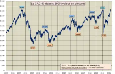 Le CAC 40 de 2005 à avril 2021.