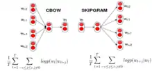 les modèles CBOW et Skip-gram de word2vec