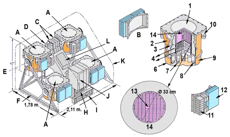 Schéma de l'instrument OSSE :  A Détecteurs (4), B Grand scintillateur, C Moteurs d'orientation, D Contrôle des particules chargées, E Axe de rotation, F Structure, H Carte interface avec le satellite - I Cube alignement optique, J Électronique centrale, K Protection thermique, L Électronique des moteurs d'orientation, 1  Détecteur particules chargées, 2 Support détecteur (2), 3 Bouclier annulaire NaI (4), 4 et 5 Détecteur phoswich (NaI, CsI), 6 Dôme bouclier magnétique, 7 Tubes photomultiplicateurs phoswich, 8 Tubes photomultiplicateurs du bouclier annulaire, 9 Bouclier magnétique, 10 Tubes photomultiplicateurs du détecteur de particules chargées, 11 HVPS, 12 LVPS, 13 Cavité remplie de Cobalt60, 14 Collimateur.