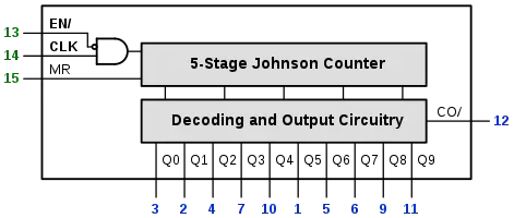 CMOS 4017 - Functional Diagram - Edge Up - with pin number colored.svg